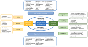 Callway, Pineo and Moore (2020), Figure 1 Conceptualisation of the negotiation of HBE standard and organisational intentions in built environment projects.