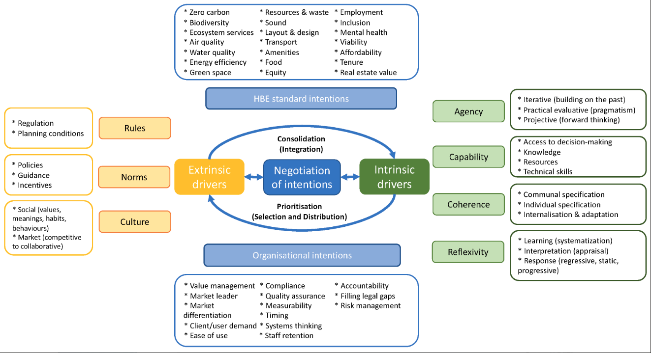 Callway, Pineo and Moore (2020), Figure 1 Conceptualisation of the negotiation of HBE standard and organisational intentions in built environment projects.